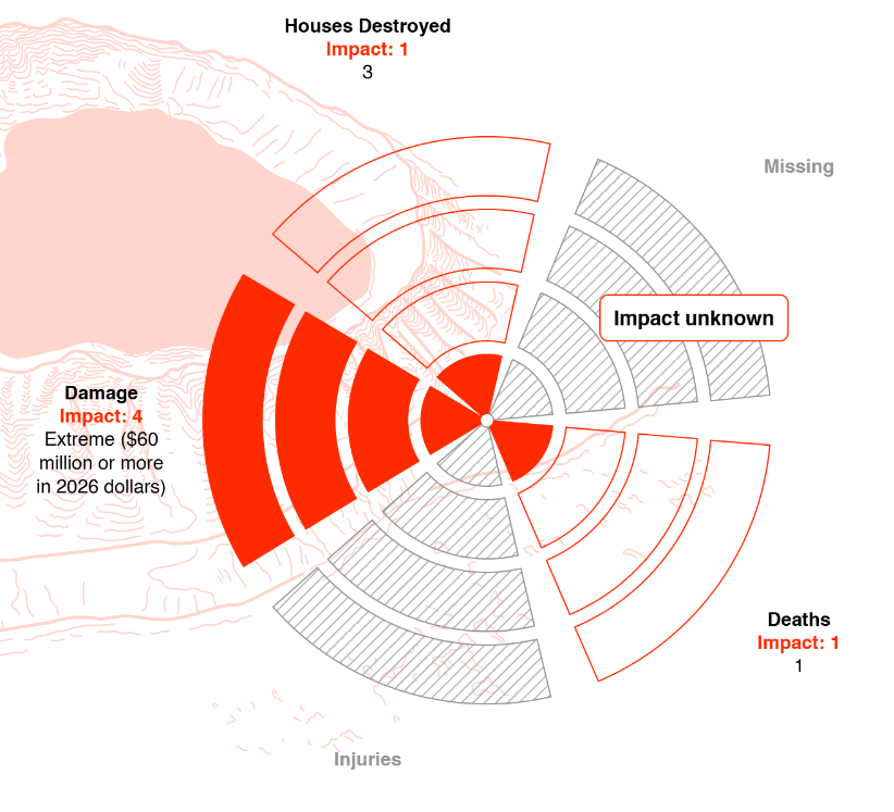 Data interpretation visualization